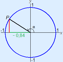 Plaatje van eenheidscirkel met een punt P met xp = -0,84. P ligt in het tweede kwadrant.