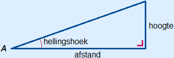 Rechthoekige driehoek die het hellingsgetal weergeeft als hoogte gedeeld door afstand.