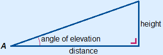 Right-angled triangle that shows the gradient as the height divided by the distance.