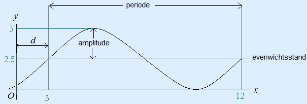 Voorbeeld sinusoïde 1