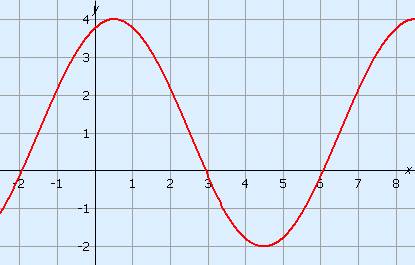 Example sinusoid 2