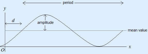 Sinusoid in which the period, amplitude, mean value and d is shown