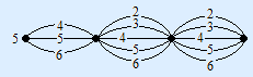 Wegendiagram met eerst 3, dan 5 en dan 5 wegen