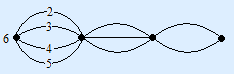 Wegendiagram met eerst 6, dan 3 en dan 2 wegen