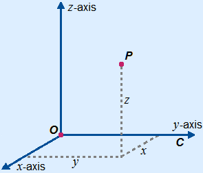 3D coordinate system