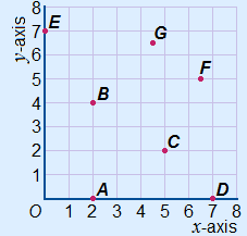 Assenstelsel 2D