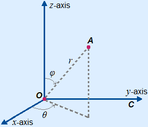 Spherical coordinates as described below