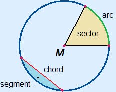 Circle with the new terms mentioned below