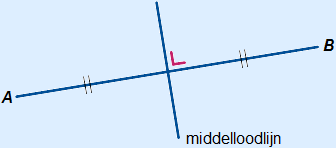 Middelloodlijn getekend tussen punt A en B
