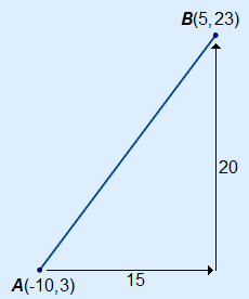 schets met lijn AB en pijlen met horizontale en verticale afstand