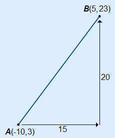 sketch with line AB and arrows with the horizontal and vertical distance