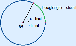 Cirkel waarin bovenstaande definitie weergegeven wordt