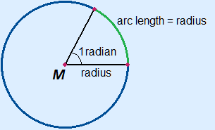 Circle in which definition above is shown