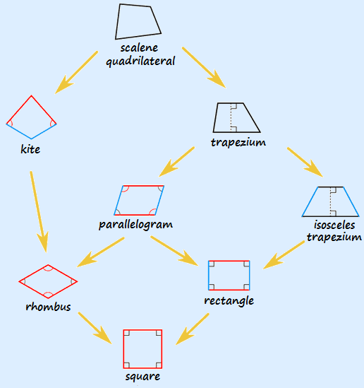 Figure that shows the information/set underneath in arrows