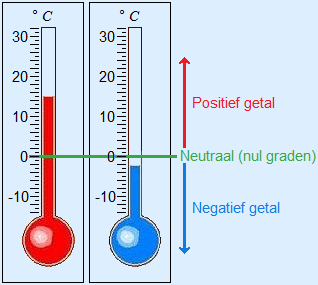 Plaatje van thermometers, positief is boven nul, negatief is onder nul. Nul is neutraal.