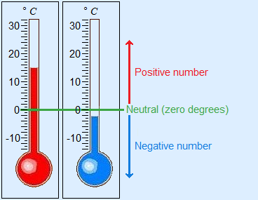 Negative numbers & greater than and less than - Theory mathematics