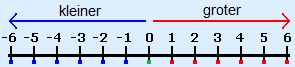 Des te meer naar links het getal op de getallenlijn, des te kleiner het getal (getallen lijn van klein links naar groot rechts