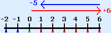 Adding is going to the right on the number line, subtracting towards the left