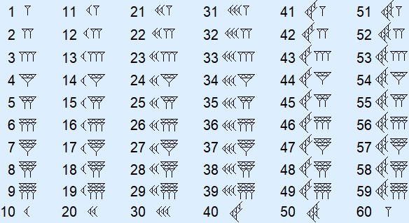 Babylonian numerals 1 to 60. 59 is written as 5 hooks and 9 nails