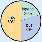 Voorbeeld cirkeldiagram