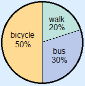 Example pie chart