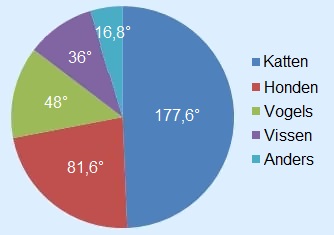 Cirkeldiagram met deze gegevens