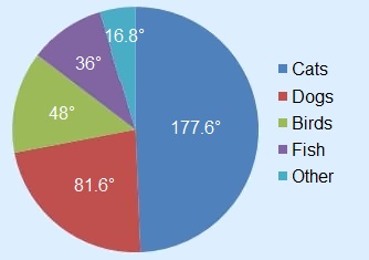 Pie chart with this data