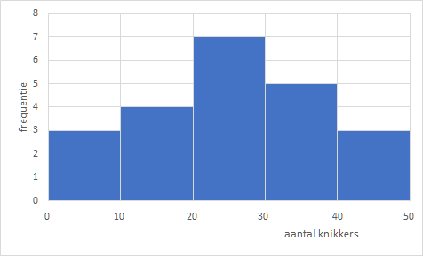 Histogram bij dit voorbeeld