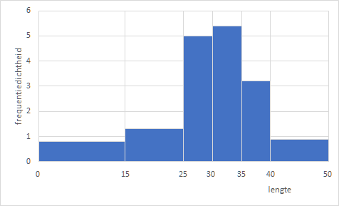 Histogram bij dit voorbeeld