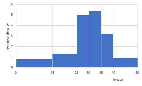 Histogram for this example