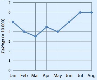 Polygon Chart Statistics