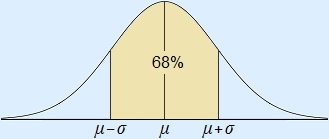 Normaalkromme met 68% gebied getekend