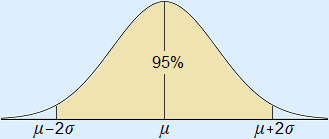 Normaalkromme met 95% gebied getekend