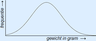 Grafiek normale verdeling