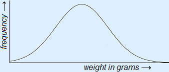 Normal curve