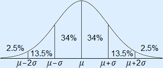 Image with all the area and bounds from left to right: area 2.5% bound μ - 2σ area 13.5 bound μ - σ area 34% bound μ area 34% bound μ + σ area 13.5% bound μ + 2σ area 2.5%