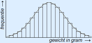 Staafdiagram normale verdeling