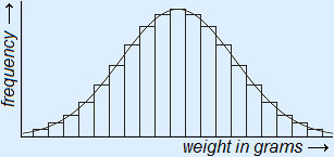 Bar chart normal distribution