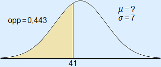 Normaalkromme met μ = ?, σ = 7 en een gebied getekend met linkergrens = oneindig, rechtergrens = 41 en een oppervlakte van 0,443