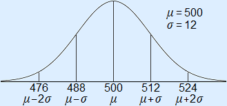Sketsch with bounds: μ - 2σ = 476, μ - σ = 488, μ = 500, μ + σ = 512 μ + 2σ = 524