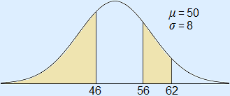 Normaalkromme met μ = 50 en σ = 8