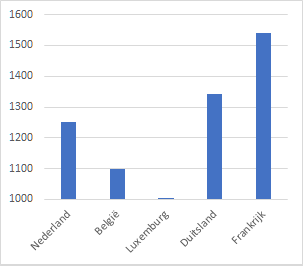 Voorbeeld staafdiagram waarbij verticale as al bij duizend begint