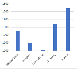 Example bar chart