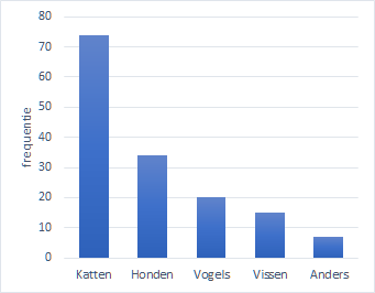 Staafdiagram bij dit voorbeeld