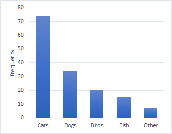 Bar chart for this example