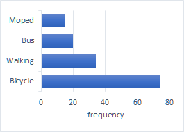 Example bar chart with horizontal bars