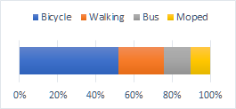 Example stacked bar chart