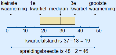 Boxplot bij deze gegevens