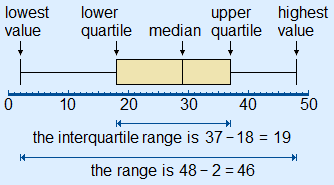 Box plot for this data