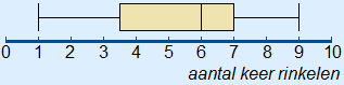 Boxplot bij deze gegevens